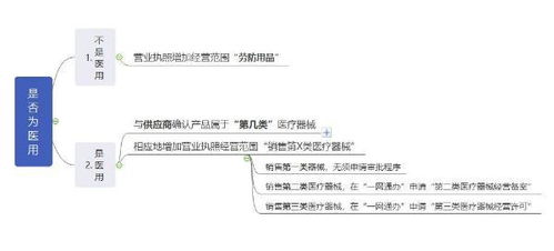 口罩、防护服等经营许可问答及医疗器械生产许可证申请指南